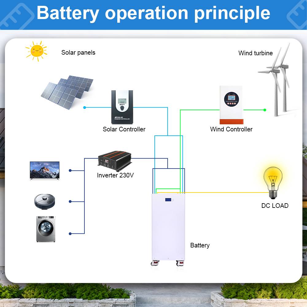 EVE Cell Grade A  Eu Stock Lithium Battery 51.2V 48V 200Ah 5Kwh 10Kwh Lifepo4 Power Wall Mounted Household Solar Power Systems